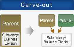 Carve-out