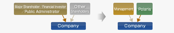 Disposition of a Large Block of Shares