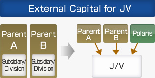 External Capital for JV