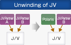 Unwinding of JV