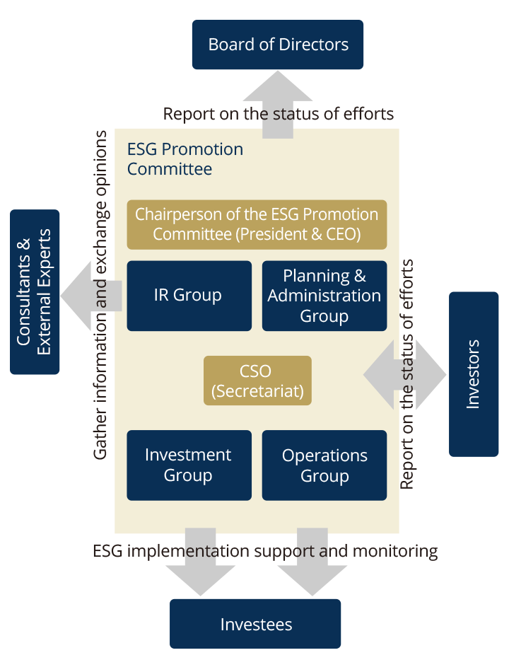 ESG Promotion System